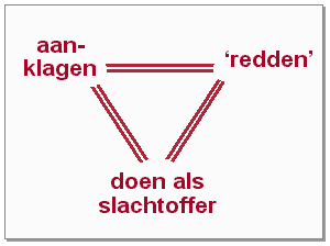 Drama driehoek volgens Ikelaar, met 'doen als slachtoffer', 'aanklagen' en 'redden' als hoekpunten
